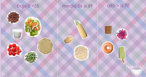 Utiliza tu NutriKit para mostrar el índice glucémico de diferentes alimento